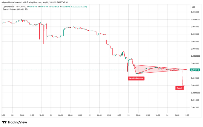 A TradingView chart of Lightchain AI showing a "Bearish Pennant" pattern with a downside target indicated, on a 1-hour timeframe.