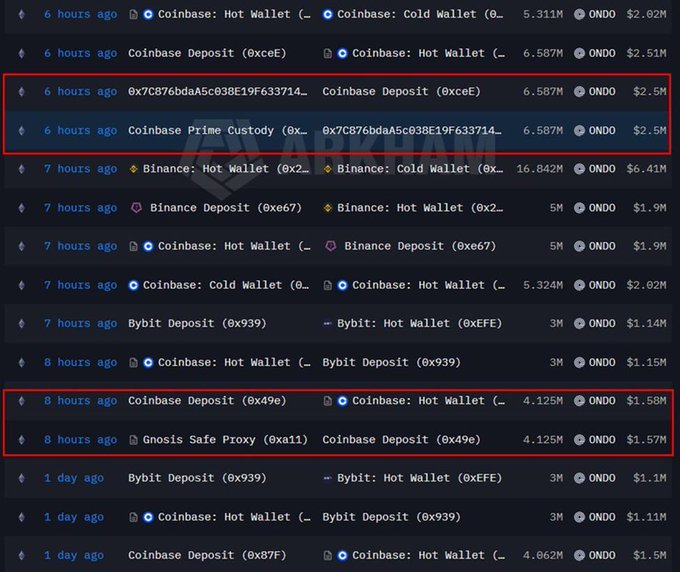 A screenshot showing cryptocurrency transactions involving Coinbase and Bybit, with several Coinbase Deposit transactions highlighted in red boxes.