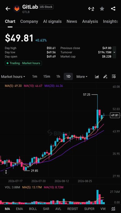 The image shows a mobile stock chart for GitLab (GTLB) trading at $49.81 (+0.63%), with a day high of $50.61, day low of $49.56, day open of $49.49, previous close of $49.80, turnover of $194.15M, and market cap of $8.22B during market hours. The 1D candlestick chart displays moving averages (MA5: 49.30, MA10: 46.67, MA20: 44.36), a recent peak at $57.25, a low at $29.85, and a recent pullback to $49.81, illustrating the stock's strong uptrend before its latest correction. This relates to the post by demonstrating how Bitget TradFi Perps allows traders to monitor and trade traditional stocks like GitLab around the clock, even outside standard market hours shown on the chart.
