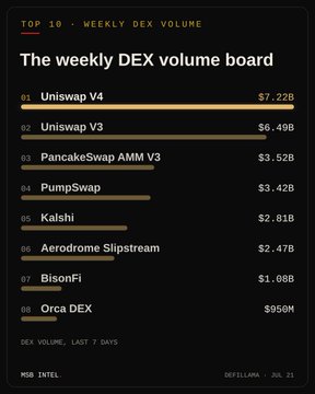 A dark-themed ranking chart titled "The weekly DEX volume board" lists the top 10 DEXes by trading volume over the last 7 days, with Uniswap V4 leading at $7.22B, Uniswap V3 at $6.49B, and PancakeSwap AMM V3 at $3.52B—directly illustrating the post's highlighted insight about the top three platforms dominating weekly decentralized exchange activity.