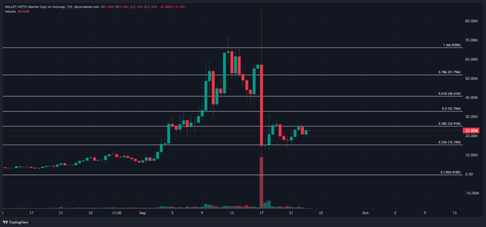 A candlestick chart of VALU (Hong Kong) stock price showing a sharp spike and subsequent drop around mid-September, with current price at 22.55, down 9.34% (-2.12).