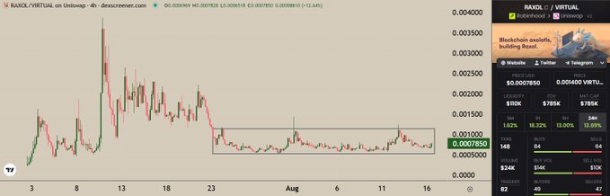 A Dexscreener chart for the RAVIX/VIRTUAL trading pair on Uniswap showing price action around 0.0007810 with -2.04% change, alongside a listing panel showing market cap of $785K, 24H volume of $56K, and a 'Blockchain asphalt, building boast' description for RAVIX VIRTUAL.