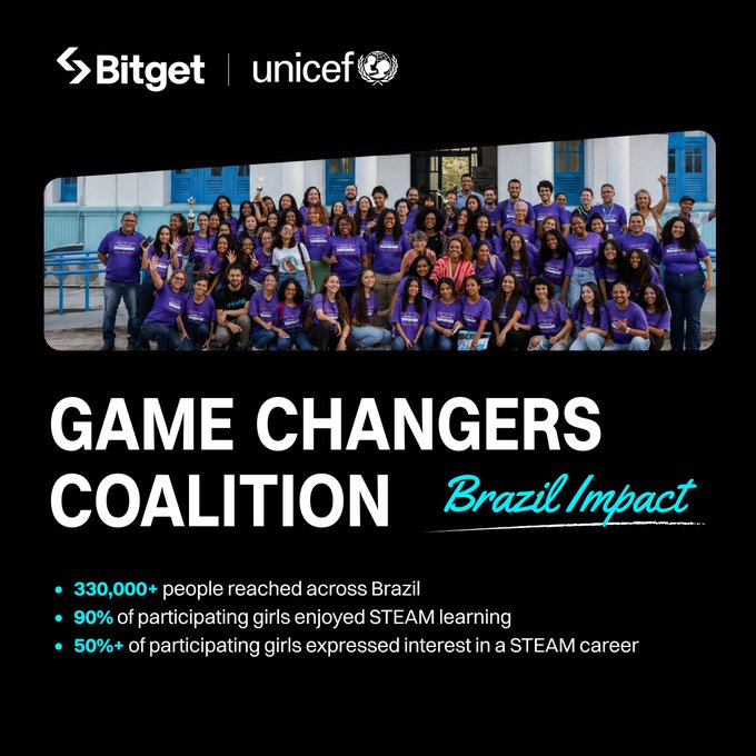 A promotional graphic for the Bitget x UNICEF "Game Changers Coalition - Brazil Impact" initiative, featuring a large group photo of participants wearing purple shirts, highlighting that 330,000+ people have been reached across Brazil, with 90% of participating girls enjoying STEAM learning and 50%+ expressing interest in a STEAM career—directly visualizing the post's celebration of the program's success in opening tech pathways for Brazilian youth through coding, design, and problem-solving skills.