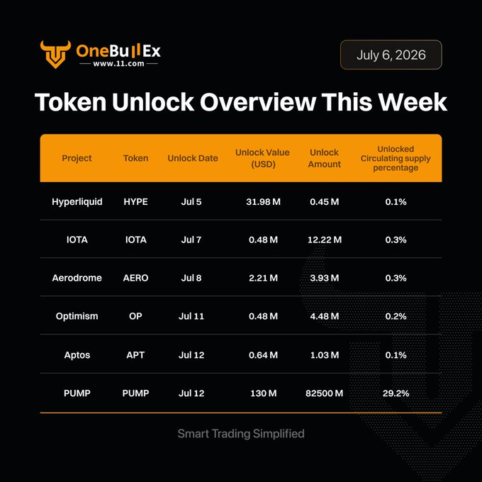 A OneBullX 'Token Unlock Overview This Week' table dated July 6, 2026, listing upcoming token unlocks for Hyperliquid (HYPE), IOTA, Aerodrome (AERO), Optimism (OP), Aptos (APT), and PUMP, with PUMP showing the largest unlock at $130M representing 29.2% of circulating supply.