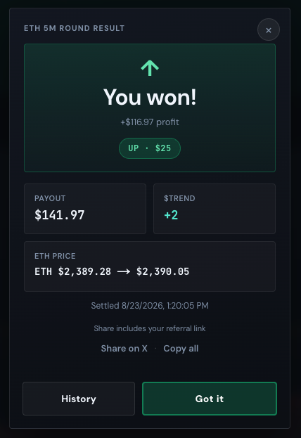An ETH 5M round result screen showing 'You won!' with a +$116.97 profit, UP direction, $25 entry, $141.97 payout, +2 trend, ETH price change from $2,389.28 to $2,390.05, settled 8/23/2026 1:20:05 PM.