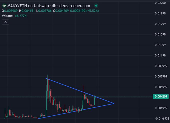 A dexscreener.com chart showing the MANY/ETH trading pair on Uniswap with a 4-hour timeframe, displaying a price of 0.004209 and a triangular pattern formation.