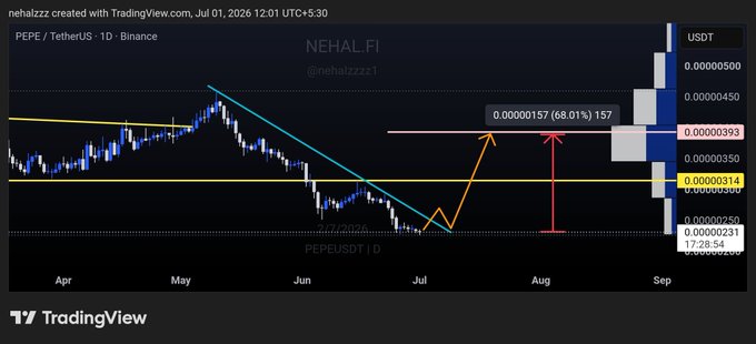 A TradingView chart by @nehalzzz1 shows PEPE/TetherUS on Binance (1D timeframe) with a projected target of 0.00000157, marking a 68.01% gain from the current price level near 0.00000314, implying a bullish outlook for the $PEPE memecoin.
