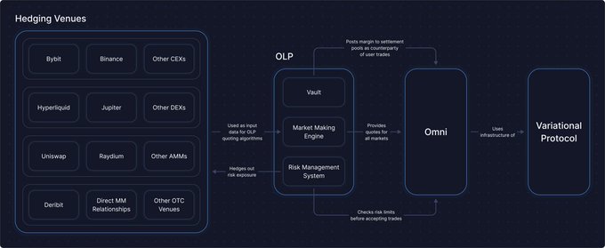 A dark-themed flow diagram titled 'Hedging Venues' detailing connections between CEXs, DEXs, AMMs, OLP components (Vault, Market Making Engine, Risk Management System), Omni, and a Variational Protocol.