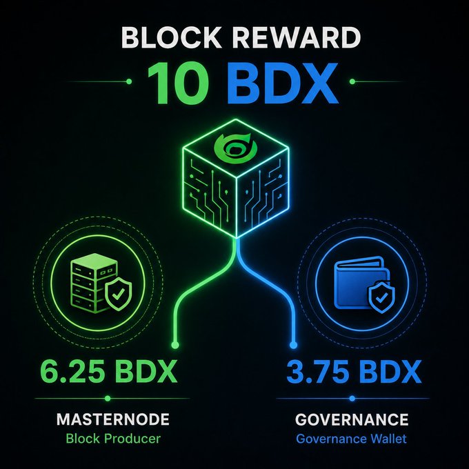 A 'BLOCK REWARD' infographic showing 10 BDX split into 6.25 BDX for Masternode (Block Producer) and 3.75 BDX for Governance (Governance Wallet), with a central cube logo and circuit-style icons.