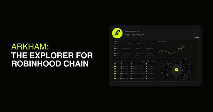 The image is a promotional graphic featuring the text "ARKHAM: THE EXPLORER FOR ROBINHOOD CHAIN" in green and white on a black background, alongside a preview of the Arkham dashboard showing a wallet labeled "Robinhood Chain" with a balance of $213,514,595.27 and various charts including a price graph and entity visualization. This visual supports the post's message about using Arkham to track transfers, scan transactions, and analyze whale activity on the Robinhood Chain network.