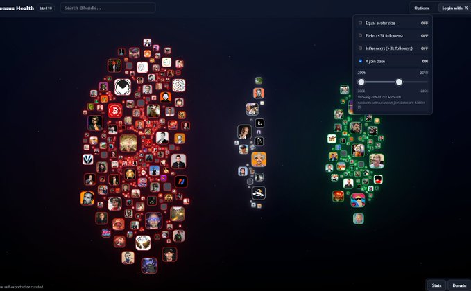 The image shows an "Immunus Health" social media analytics dashboard visualizing a network of influencer accounts, filtered by "Pleb Mode" with a post-2022 date filter and an X join date toggle enabled. The visualization displays clusters of profile icons in red and green groupings against a dark background, supporting the poster's experimentation with filtering newer Twitter accounts to identify emerging Bitcoin opinions like #Bip110.