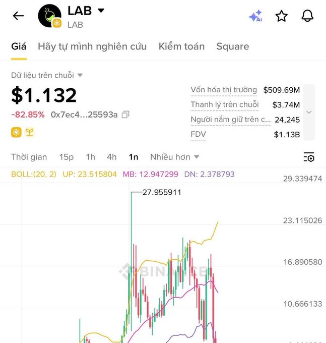 A cryptocurrency price chart for LAB shows the current price at $1.132, down 82.85%, with a market cap of $509.69M and a candlestick chart displaying Bollinger Bands and moving averages.