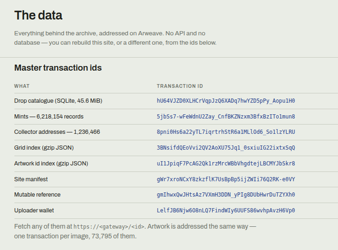 A webpage titled 'The data' listing master transaction IDs for items such as 'Drop catalogue,' 'Mints,' and 'Collector addresses' on what appears to be an Arweave gateway.