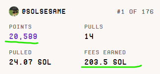 A profile dashboard for user @SOLSESAME ranked #1 of 176, displaying 20,588 points, 14 pulls, 24.07 SOL pulled, and 203.5 SOL in fees earned.