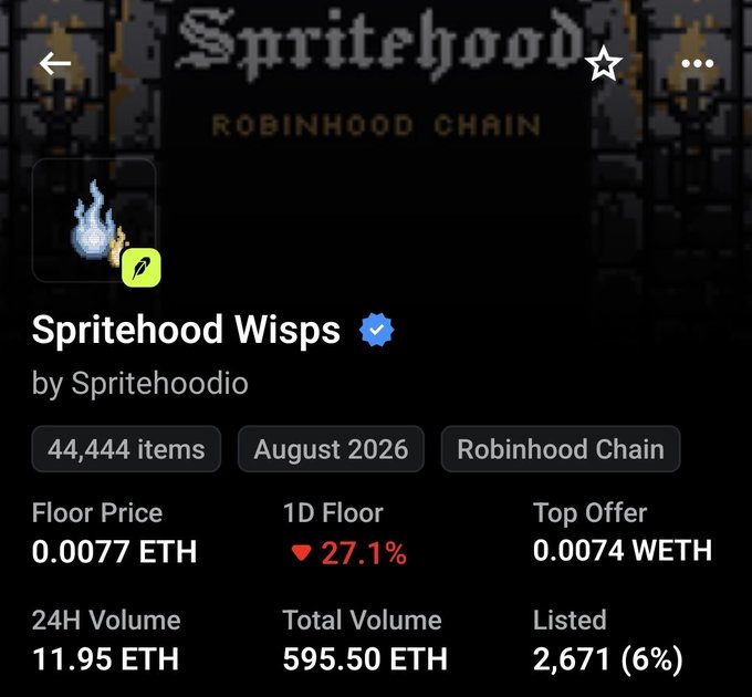 An NFT marketplace listing for 'Spritehood Wisps by Spritehoodio' on Robinhood Chain, showing 44,444 items, a floor price of 0.0077 ETH, and a 24H volume of 11.95 ETH.
