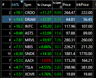 The image shows a screen displaying stock market information with various price fluctuations for different companies such as AOII (American Oil Index), CRDO (crdo), SNDK, AOI (American Oil Index) and others. The screen also includes an overlay of data related to open positions, including some that are still at the top of the list and others in the bottom right corner. The text on the image indicates a focus on closing positions in the stock market and emphasizes the importance of not carrying overnight margins, as suggested by the post's caption.