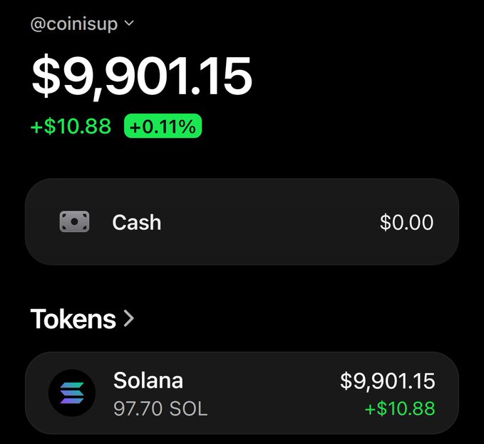 A crypto wallet screenshot shows the account @coinisup holding a portfolio valued at $9,901.15, consisting entirely of 97.70 Solana (SOL) tokens with a daily gain of +$10.88 (+0.11%), illustrating the Solana holdings being promoted in the $100 to $100k trading challenge giveaway.