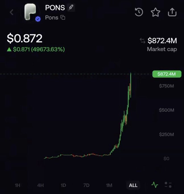 The image shows a cryptocurrency tracking interface for the token $PONS (Pons), with a current price of $0.872, up $0.871 (49673.63%), and a market cap of $872.4M. The "ALL" timeframe chart displays a dramatic upward trajectory, with the token remaining relatively flat at near-zero market cap before skyrocketing to its current $872.4M valuation. This visual serves as evidence supporting the post's claim, illustrating the massive 3000x+ gain from $200K to over $650M market cap that the user mentioned they predicted on Telegram, though the chart now shows it has surged even higher past $750M toward the $872.4M peak.