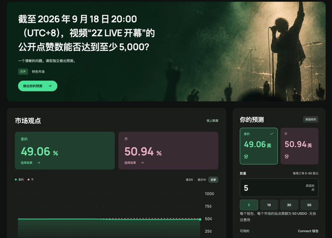 A Chinese-language prediction market interface for a video "2Z LIVE" event asking whether public likes will reach at least 5,000 by September 18, 2026, with market odds of Yes 49.06% and No 50.94%.