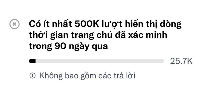 A requirement stating 'Có ít nhất 500K lượt hiển thị dòng thời gian trang chủ đã xác minh trong 90 ngày qua' with a progress bar at 25.7K.