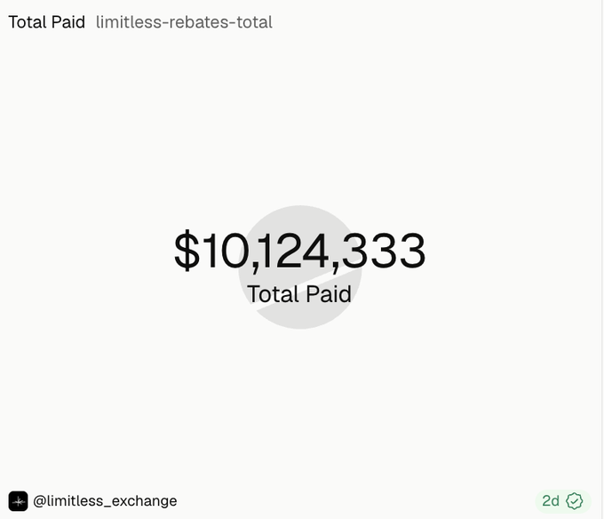 A statistics screen showing 'Total Paid limitless-rebates-total' with a circled 'L' logo and the amount $10,124,333, posted by @limitless_exchange 2 days ago.