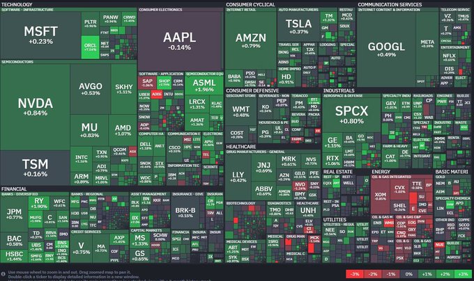 A stock market heatmap displays sector performance with major tickers like MSFT (+0.23%), AAPL (-0.14%), NVDA (+0.84%), TSLA (+0.77%), AMZN (+0.79%), and GOOGL (+0.49%) showing modest gains as the market turns green ahead of the CPI release, reflected in the bottom scale ranging from -3% to +3%. The broad green coloring across technology, consumer electronics, and consumer cyclical sectors visually confirms the premarket's positive momentum in anticipation of the inflation data.