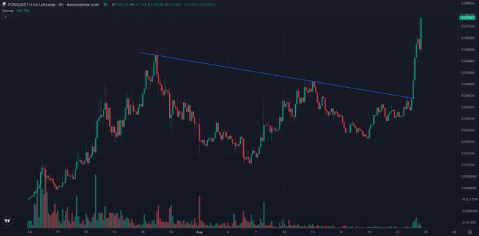 A 4-hour candlestick chart of **PONGWETH/USDT** on Linekwap shows a clear breakout above a long-term descending trendline, with the price surging to approximately **0.07800** (up ~25.97%) on heavy volume around August 24. The dramatic bullish breakout visually supports the post's claim that PONGWETH ("CashCat") is being "set up" for another major listing.