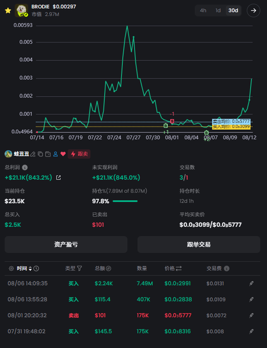 A trading portfolio screenshot showing the $BRODIE token with a 843.2% profit (+$21.1K) and 97.8% holdings (7.89M of 8.07M), featuring a price chart with a peak around $0.006 in late July followed by a sharp decline to ~$0.003 before a recent recovery, with transaction history showing buys at $0.2838-$0.2991 and a single sale at $0.5777.