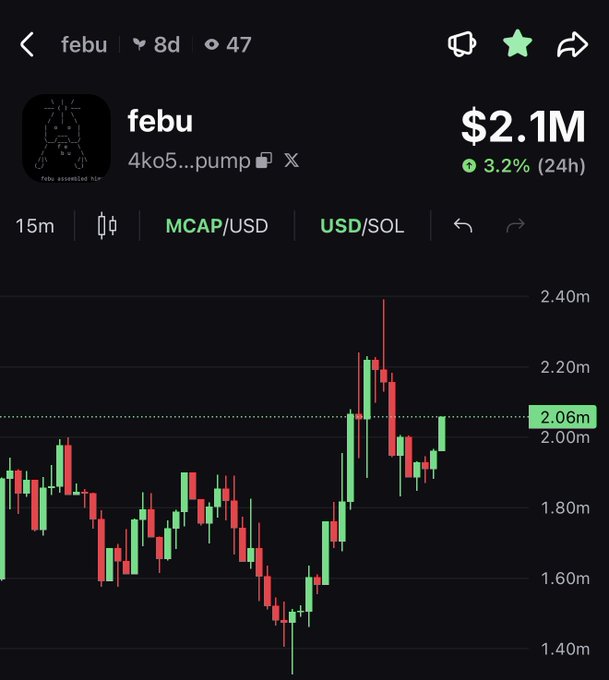 A mobile trading app screenshot showing the 'febu' (4ko5...pump) token with a market cap of $2.1M, up 3.2% in 24 hours, displayed on a 15-minute candlestick chart.