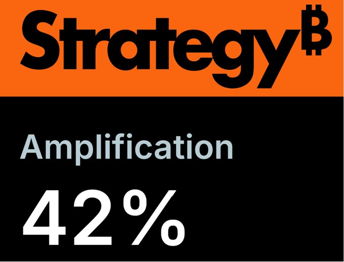 A bold graphic with orange and black blocks displaying the 'Strategy' company logo with a Bitcoin 'B' and the text 'Amplification 42%'.