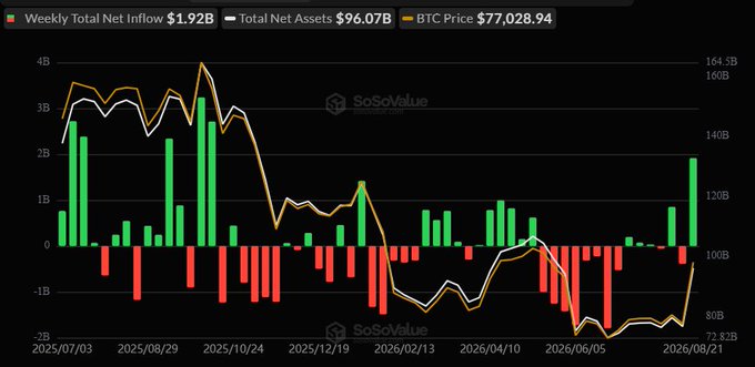 A SoSoValue financial chart showing Weekly Total Net Inflow $1.92B, Total Net Assets $96.07B, and BTC Price $77,028.94, with green and red bars tracking data from July 2025 to August 2026.