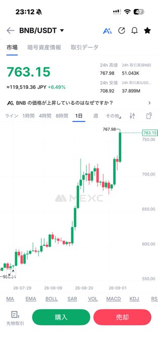 The image shows a MEXC trading chart for BNB/USDT displaying a price of 763.15 JPY (+6.49%) with strong upward momentum on the 1-day timeframe, which the accompanying post references sarcastically, questioning how BNB—shown surging in value—could possibly be delisted given its clearly bullish market performance.
