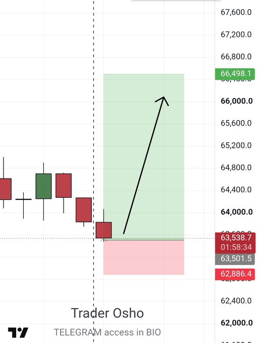 The image displays a Bitcoin (BTC) candlestick chart with a bullish scalp trade setup by Trader Osho, featuring a green target zone at 66,498.1 and a red stop-loss area at 62,886.4. The current price is marked at 63,538.7, with an upward arrow indicating the projected short-term price movement, aligning with the "$BTC scalp #bitcoin" trading signal.