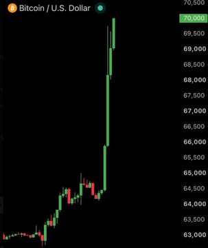 A Bitcoin (BTC/USD) candlestick chart shows a sharp vertical breakout past $70,000, with prices rallying from the $58k–$66k range to reach the $70,000 level for the first time since June, illustrating the bullish move referenced in the post.
