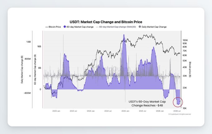 A financial chart titled 'USDT: Market Cap Change and Bitcoin Price' showing a red circle highlighting a point where 'USDT's 60-Day Market Cap Change Reaches -$4B' near late 2026, credited to CryptoQuant.
