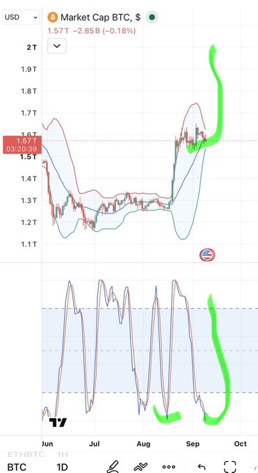 A financial chart showing 'Market Cap BTC, $' at 1.57T (-2.85B, -0.18%), with green hand-drawn annotations highlighting upward trends from August through September.