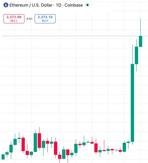 A Coinbase Ethereum/U.S. Dollar 1D chart showing ETH priced at 2,372.09 (sell) / 2,372.10 (buy), with a sharp recent green upward spike on the candlestick chart.