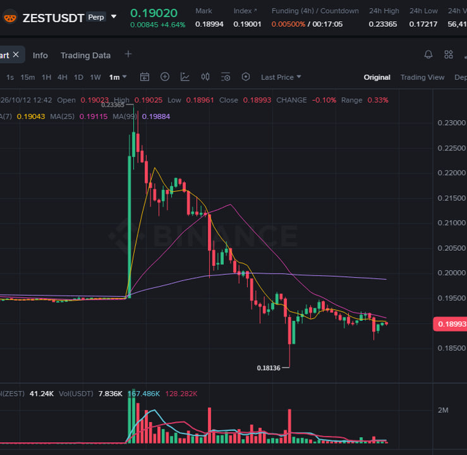 A Binance trading chart for the ZESTUSDT perpetual pair showing a sharp price spike followed by decline, with the price at 0.19020 (+4.64%) and visible MA(7), MA(25), and MA(99) moving averages.