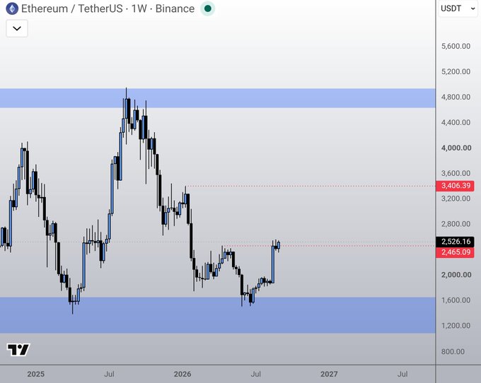 A candlestick chart showing the Ethereum/TetherUS (ETHUSDT) weekly price action on Binance, with visible price levels of 3,406.39, 2,526.16, and 2,465.09, spanning from 2025 to 2027.