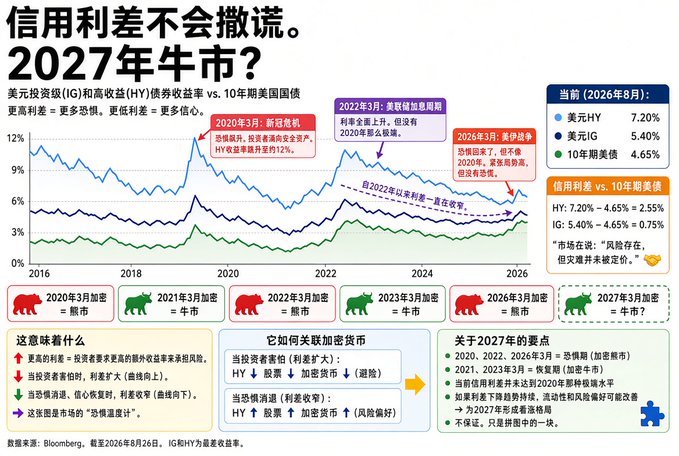 The image is a financial chart titled "信用利差不会撒谎。2027年牛市？" (Credit Spreads Don't Lie. 2027 Bull Market?) showing spreads between USD investment-grade (IG) and high-yield (HY) bonds versus 10-year Treasuries from 2016-2026. As of August 2026, the chart notes HY at 7.20% vs. 10-year Treasury at 4.65% (spread of 2.55%) and IG at 5.40% vs. 4.65% (spread of 0.75%), suggesting "risk-on" market sentiment. The chart correlates bearish credit spreads (red bear icons) with bear markets in 2020, 2022, and 2026, and bullish credit spreads (green bull icons) with bull markets in 2021, 2023, and a projected 2027 bull market, supporting the post's claim about upcoming money-making potential—provided