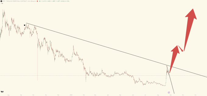 A long-term price chart of "Arbitrum PERPETUAL CONTRACT" showing a downward trend line being broken with two red upward arrows indicating a bullish breakout.