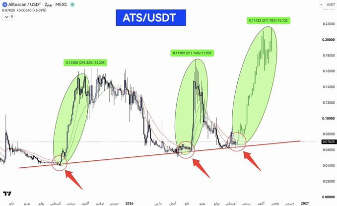 The image shows a TradingView chart of ATS/USDT on the MEXC exchange, with three green highlighted zones marking previous price surges of +296.32%, +211.16%, and +211.70% after each time the price touched a red ascending support line, with red arrows pointing to these key bounce points.