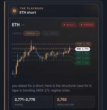 A dark-themed trading chart titled 'ETH short' from 'THE PLAYBOOK' shows candlestick patterns with stop, TP1, TP2, and TP3 levels marked, alongside an analysis noting 'tape is trending (ADX 27), regime crisis.'