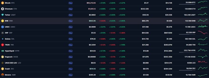 A cryptocurrency price tracking interface shows market data for various tokens including BTC, ETH, USDT, BNB, USDC, XRP, SOL, and TRX with their respective prices and percentage changes.