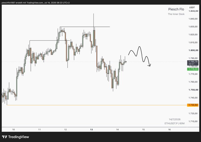 A TradingView chart of ETHUSDT on a 60-minute timeframe shows price consolidating around the $1,786 level after a recent rally, with a hand-drawn wavy line and downward arrow indicating an expected short-term pullback toward the $1,730.84 support zone. The post "$ETH Plan for the day" aligns with this bearish intraday outlook.