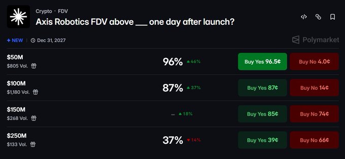 A screenshot of a Polymarket prediction market titled 'Axis Robotics FDV above ___ one day after launch?' showing betting odds for $50M (96%), $100M (87%), $150M, and $250M (37%) by Dec 31, 2027.