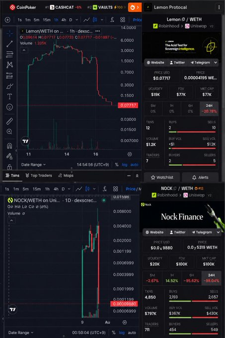 A CoinPoker DEX trading interface displaying charts for Lemon/WETH and NOCK/WETH on Uniswap, showing significant price drops with trading statistics, liquidity, and market cap data.