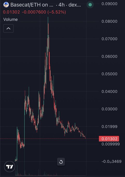 A TradingView 4-hour DEX chart shows BASECAT/ETH down 5.52% to 0.01302 ETH (highlighted in red) after a sharp rejection from highs near 0.08, visually illustrating the meme coin's steep ~83% drawdown from its peak. The candlestick pattern of a dramatic spike followed by sustained decline supports the post's narrative of a brutal correction from an ~$79M market cap down to roughly $14M.