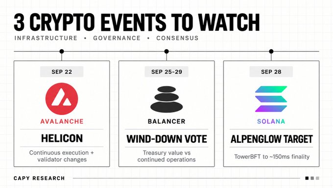 An infographic titled '3 CRYPTO EVENTS TO WATCH' listing Sep 22 Avalanche Helicon, Sep 25-29 Balancer Wind-Down Vote, and Sep 28 Solana Alpenglow Target, by CAPY Research.