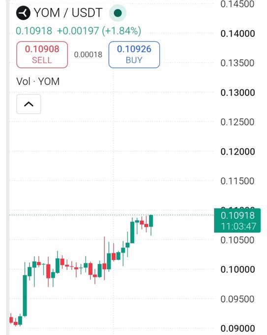 A cryptocurrency price chart for the YOM/USDT trading pair showing a current price of 0.10918 (+1.84%), with SELL at 0.10908 and BUY at 0.10926, displaying a candlestick graph trending upward to a 24-hour high.